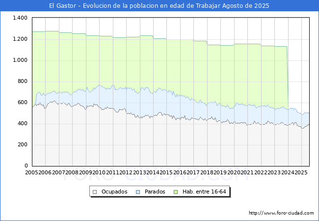 Evolucin Afiliados a la Seguridad Social, parados y poblacin en edad de trabajar para el Municipio de El Gastor hasta Agosto del 2025.