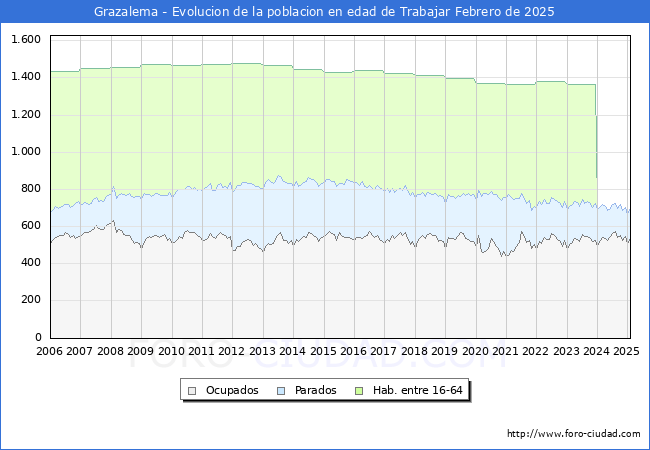 Evolucin Afiliados a la Seguridad Social, parados y poblacin en edad de trabajar para el Municipio de Grazalema hasta Febrero del 2025.