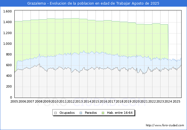 Evolucin Afiliados a la Seguridad Social, parados y poblacin en edad de trabajar para el Municipio de Grazalema hasta Agosto del 2025.