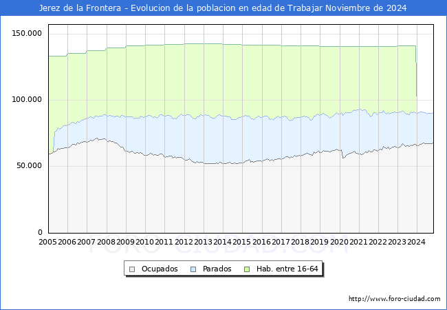 Evolucin Afiliados a la Seguridad Social, parados y poblacin en edad de trabajar para el Municipio de Jerez de la Frontera hasta Noviembre del 2024.