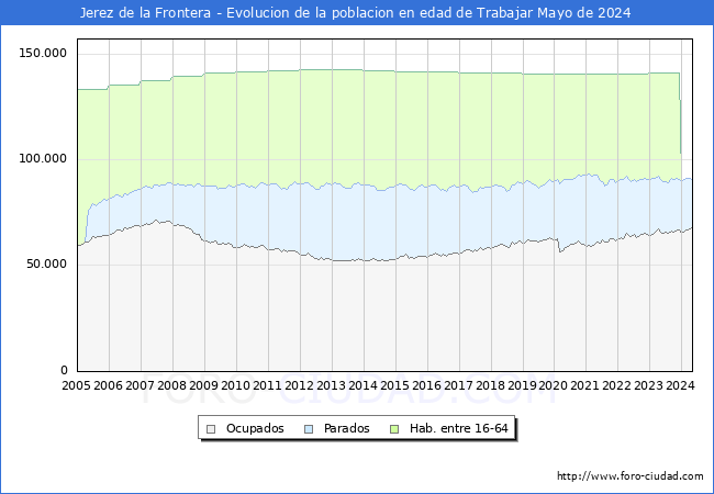 Evolucin Afiliados a la Seguridad Social, parados y poblacin en edad de trabajar para el Municipio de Jerez de la Frontera hasta Mayo del 2024.