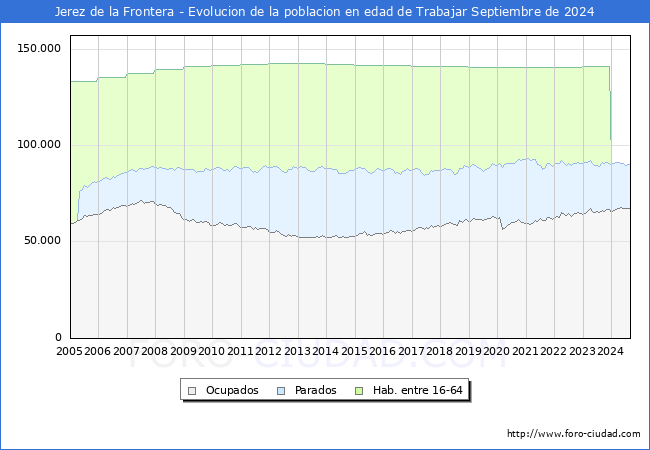 Evolucin Afiliados a la Seguridad Social, parados y poblacin en edad de trabajar para el Municipio de Jerez de la Frontera hasta Septiembre del 2024.