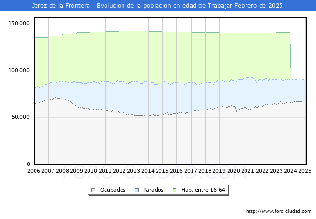 Evolucin Afiliados a la Seguridad Social, parados y poblacin en edad de trabajar para el Municipio de Jerez de la Frontera hasta Febrero del 2025.