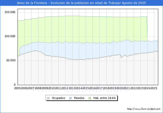 Evolucin Afiliados a la Seguridad Social, parados y poblacin en edad de trabajar para el Municipio de Jerez de la Frontera hasta Agosto del 2025.