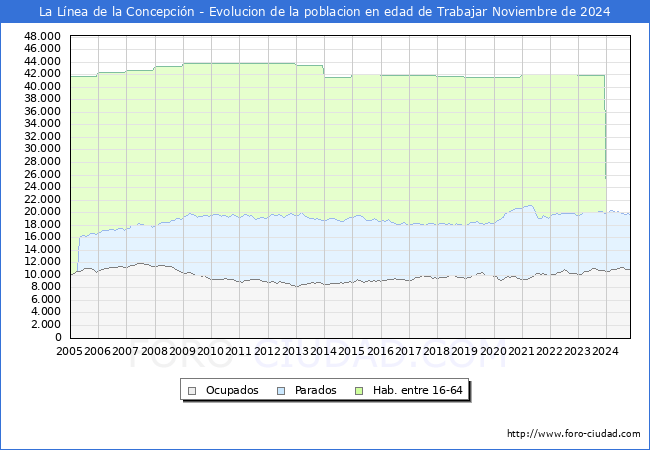 Evolucin Afiliados a la Seguridad Social, parados y poblacin en edad de trabajar para el Municipio de La Lnea de la Concepcin hasta Noviembre del 2024.