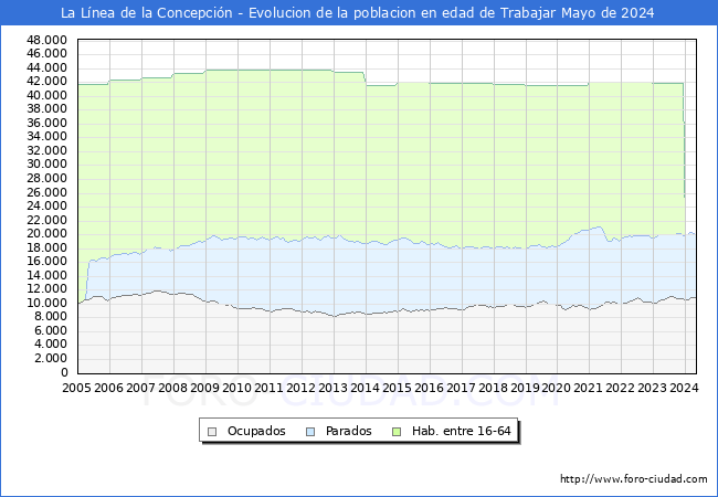 Evolucin Afiliados a la Seguridad Social, parados y poblacin en edad de trabajar para el Municipio de La Lnea de la Concepcin hasta Mayo del 2024.