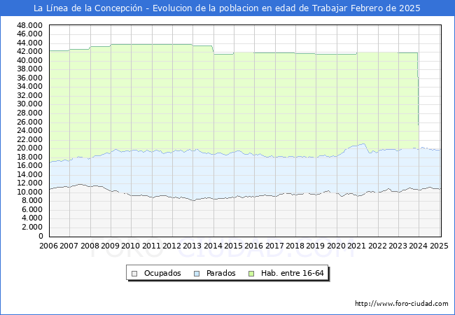Evolucin Afiliados a la Seguridad Social, parados y poblacin en edad de trabajar para el Municipio de La Lnea de la Concepcin hasta Febrero del 2025.