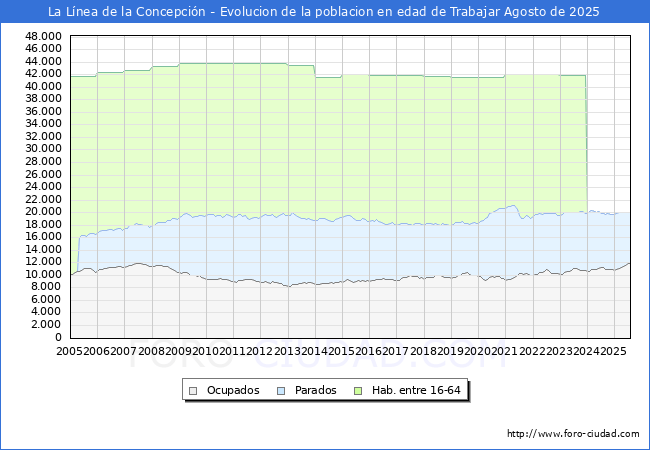 Evolucin Afiliados a la Seguridad Social, parados y poblacin en edad de trabajar para el Municipio de La Lnea de la Concepcin hasta Agosto del 2025.