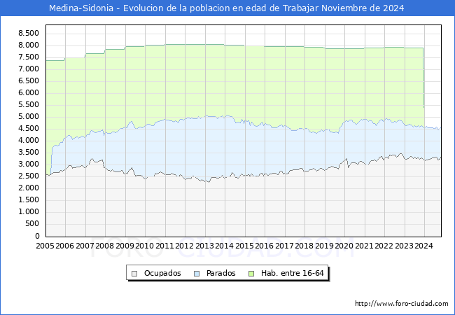 Evolucin Afiliados a la Seguridad Social, parados y poblacin en edad de trabajar para el Municipio de Medina-Sidonia hasta Noviembre del 2024.