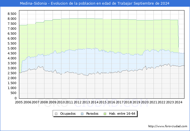 Evolucin Afiliados a la Seguridad Social, parados y poblacin en edad de trabajar para el Municipio de Medina-Sidonia hasta Septiembre del 2024.