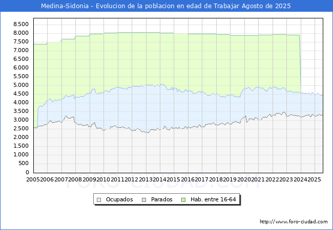 Evolucin Afiliados a la Seguridad Social, parados y poblacin en edad de trabajar para el Municipio de Medina-Sidonia hasta Agosto del 2025.