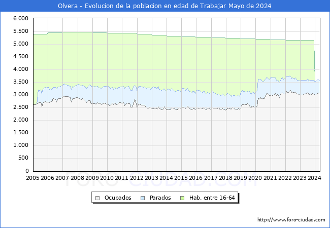 Evolucin Afiliados a la Seguridad Social, parados y poblacin en edad de trabajar para el Municipio de Olvera hasta Mayo del 2024.