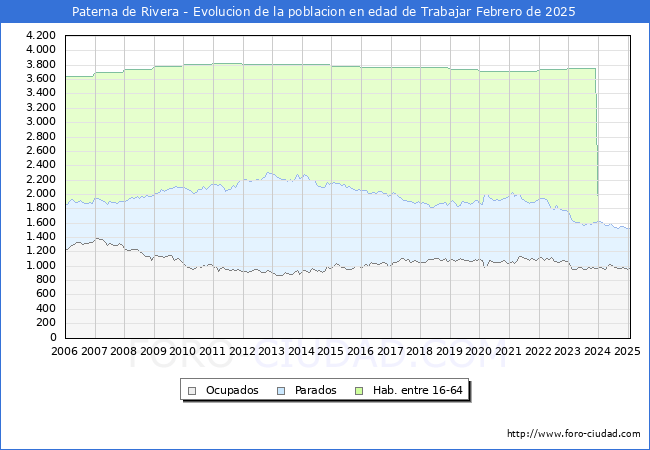 Evolucin Afiliados a la Seguridad Social, parados y poblacin en edad de trabajar para el Municipio de Paterna de Rivera hasta Febrero del 2025.