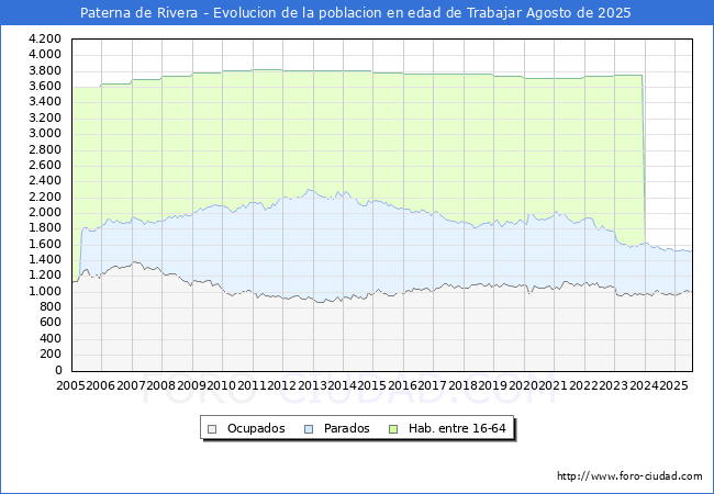 Evolucin Afiliados a la Seguridad Social, parados y poblacin en edad de trabajar para el Municipio de Paterna de Rivera hasta Agosto del 2025.