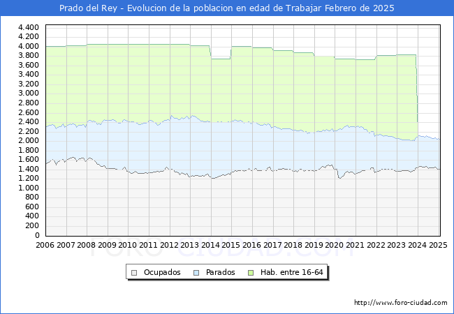 Evolucin Afiliados a la Seguridad Social, parados y poblacin en edad de trabajar para el Municipio de Prado del Rey hasta Febrero del 2025.