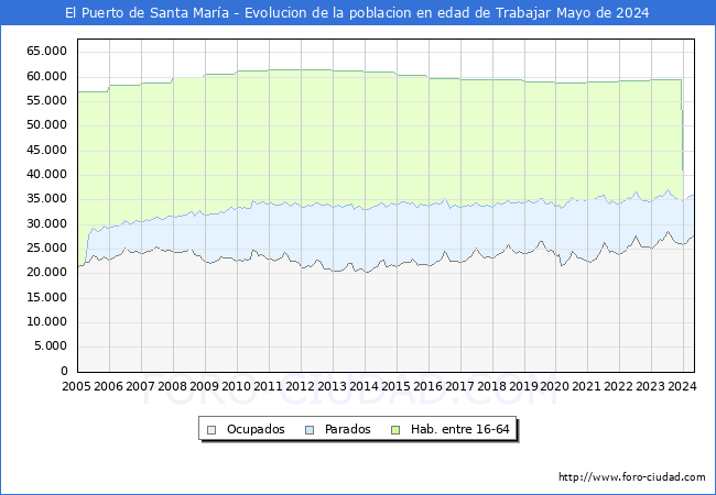 Evolucin Afiliados a la Seguridad Social, parados y poblacin en edad de trabajar para el Municipio de El Puerto de Santa Mara hasta Mayo del 2024.