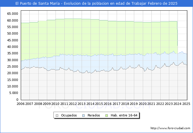 Evolucin Afiliados a la Seguridad Social, parados y poblacin en edad de trabajar para el Municipio de El Puerto de Santa Mara hasta Febrero del 2025.