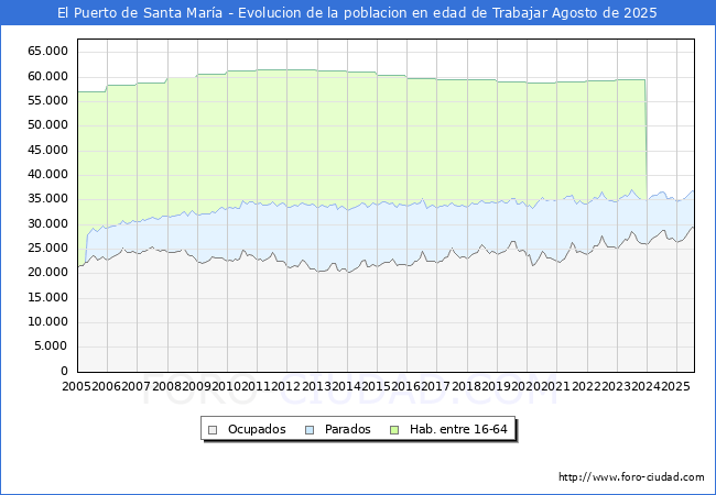 Evolucin Afiliados a la Seguridad Social, parados y poblacin en edad de trabajar para el Municipio de El Puerto de Santa Mara hasta Agosto del 2025.