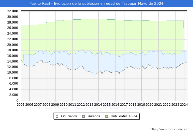 Evolucin Afiliados a la Seguridad Social, parados y poblacin en edad de trabajar para el Municipio de Puerto Real hasta Mayo del 2024.