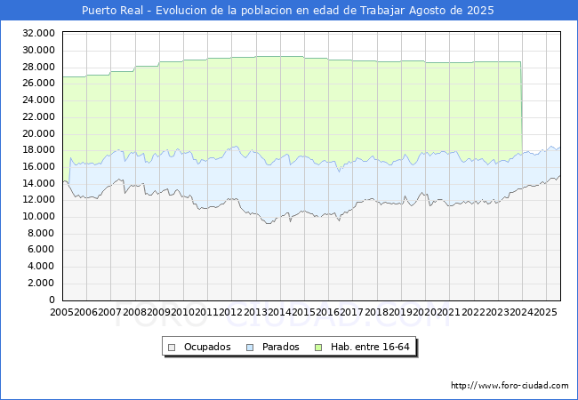 Evolucin Afiliados a la Seguridad Social, parados y poblacin en edad de trabajar para el Municipio de Puerto Real hasta Agosto del 2025.