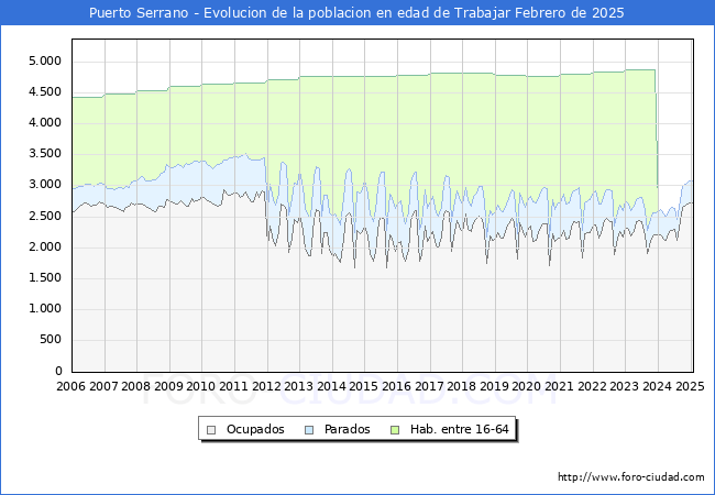 Evolucin Afiliados a la Seguridad Social, parados y poblacin en edad de trabajar para el Municipio de Puerto Serrano hasta Febrero del 2025.
