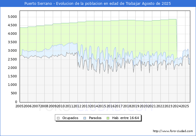 Evolucin Afiliados a la Seguridad Social, parados y poblacin en edad de trabajar para el Municipio de Puerto Serrano hasta Agosto del 2025.