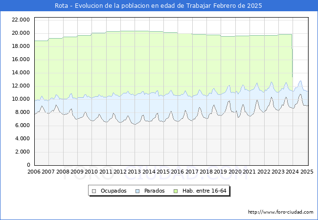 Evolucin Afiliados a la Seguridad Social, parados y poblacin en edad de trabajar para el Municipio de Rota hasta Febrero del 2025.