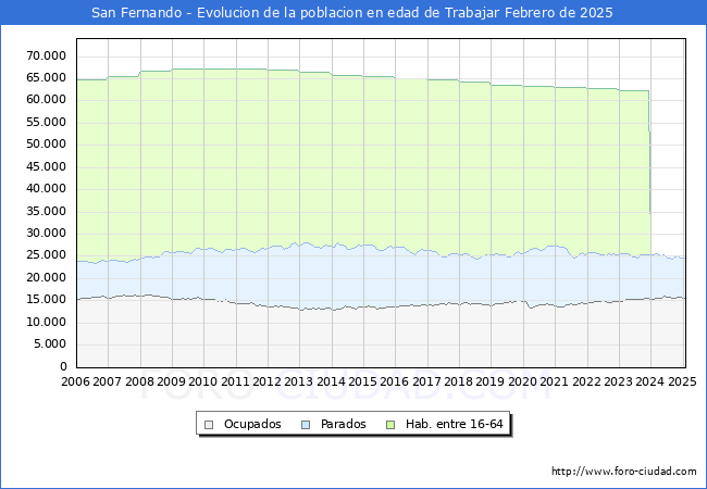 Evolucin Afiliados a la Seguridad Social, parados y poblacin en edad de trabajar para el Municipio de San Fernando hasta Febrero del 2025.