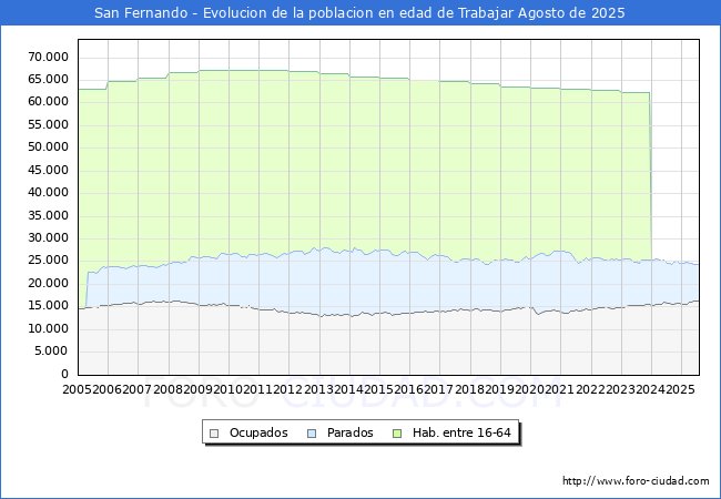 Evolucin Afiliados a la Seguridad Social, parados y poblacin en edad de trabajar para el Municipio de San Fernando hasta Agosto del 2025.