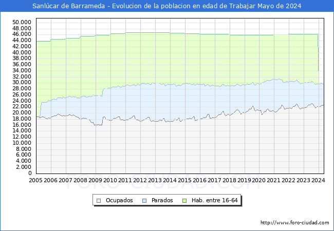 Evolucin Afiliados a la Seguridad Social, parados y poblacin en edad de trabajar para el Municipio de Sanlcar de Barrameda hasta Mayo del 2024.