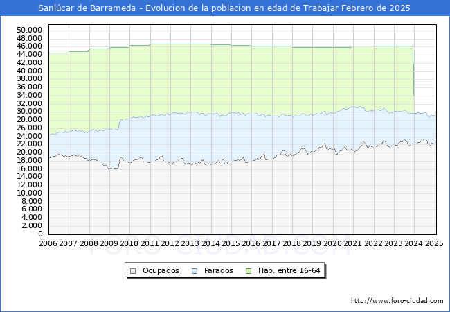Evolucin Afiliados a la Seguridad Social, parados y poblacin en edad de trabajar para el Municipio de Sanlcar de Barrameda hasta Febrero del 2025.
