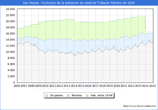 Evolucin Afiliados a la Seguridad Social, parados y poblacin en edad de trabajar para el Municipio de San Roque hasta Febrero del 2025.