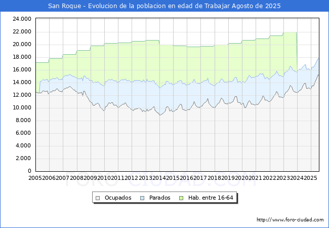 Evolucin Afiliados a la Seguridad Social, parados y poblacin en edad de trabajar para el Municipio de San Roque hasta Agosto del 2025.