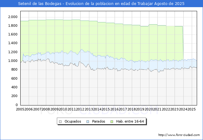 Evolucin Afiliados a la Seguridad Social, parados y poblacin en edad de trabajar para el Municipio de Setenil de las Bodegas hasta Agosto del 2025.