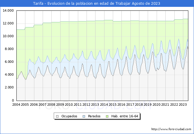 Evolucin Afiliados a la Seguridad Social, parados y poblacin en edad de trabajar para el Municipio de Tarifa hasta Agosto del 2023.