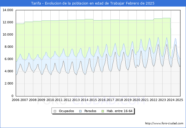 Evolucin Afiliados a la Seguridad Social, parados y poblacin en edad de trabajar para el Municipio de Tarifa hasta Febrero del 2025.