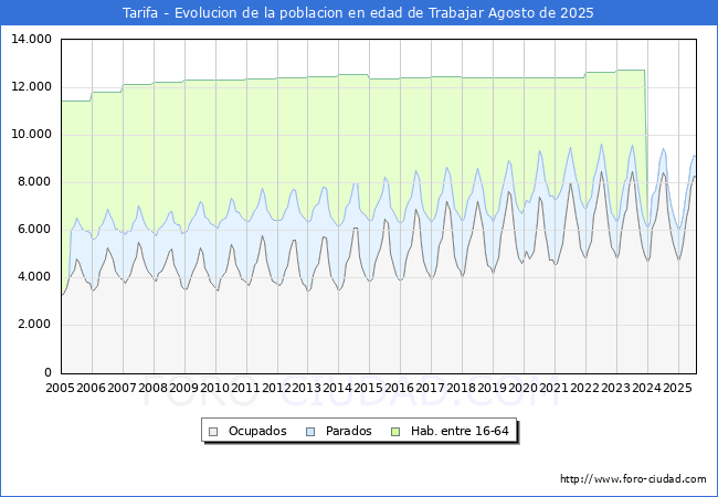 Evolucin Afiliados a la Seguridad Social, parados y poblacin en edad de trabajar para el Municipio de Tarifa hasta Agosto del 2025.