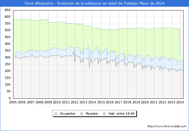 Evolucin Afiliados a la Seguridad Social, parados y poblacin en edad de trabajar para el Municipio de Torre Alhquime hasta Mayo del 2024.
