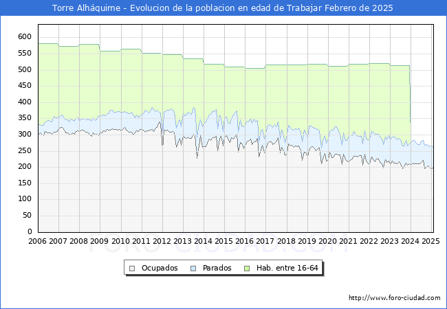 Evolucin Afiliados a la Seguridad Social, parados y poblacin en edad de trabajar para el Municipio de Torre Alhquime hasta Febrero del 2025.
