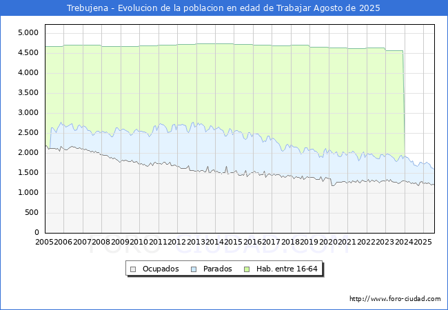Evolucin Afiliados a la Seguridad Social, parados y poblacin en edad de trabajar para el Municipio de Trebujena hasta Agosto del 2025.