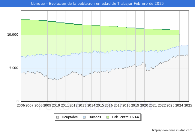 Evolucin Afiliados a la Seguridad Social, parados y poblacin en edad de trabajar para el Municipio de Ubrique hasta Febrero del 2025.