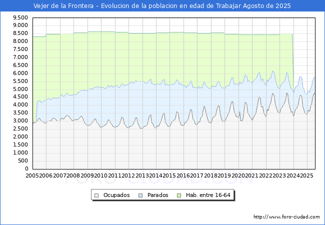 Evolucin Afiliados a la Seguridad Social, parados y poblacin en edad de trabajar para el Municipio de Vejer de la Frontera hasta Agosto del 2025.
