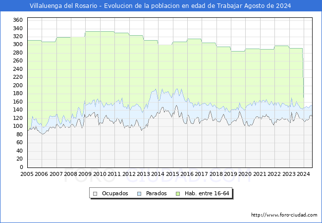 Evolucin Afiliados a la Seguridad Social, parados y poblacin en edad de trabajar para el Municipio de Villaluenga del Rosario hasta Agosto del 2024.