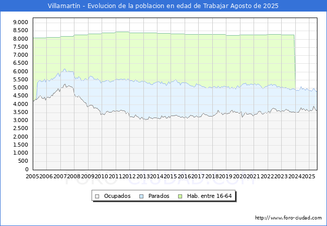 Evolucin Afiliados a la Seguridad Social, parados y poblacin en edad de trabajar para el Municipio de Villamartn hasta Agosto del 2025.
