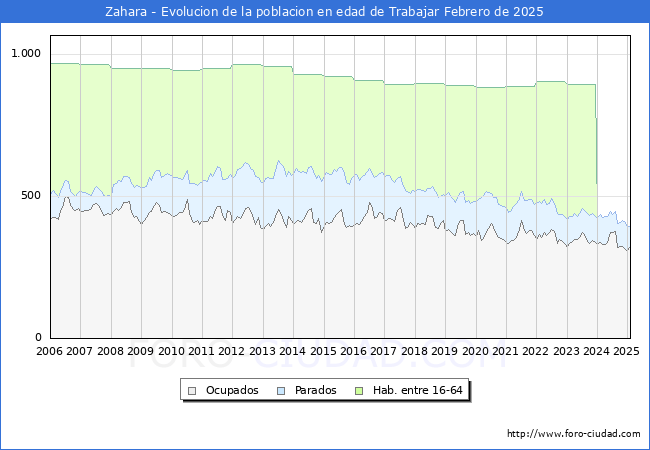 Evolucin Afiliados a la Seguridad Social, parados y poblacin en edad de trabajar para el Municipio de Zahara hasta Febrero del 2025.