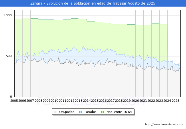 Evolucin Afiliados a la Seguridad Social, parados y poblacin en edad de trabajar para el Municipio de Zahara hasta Agosto del 2025.