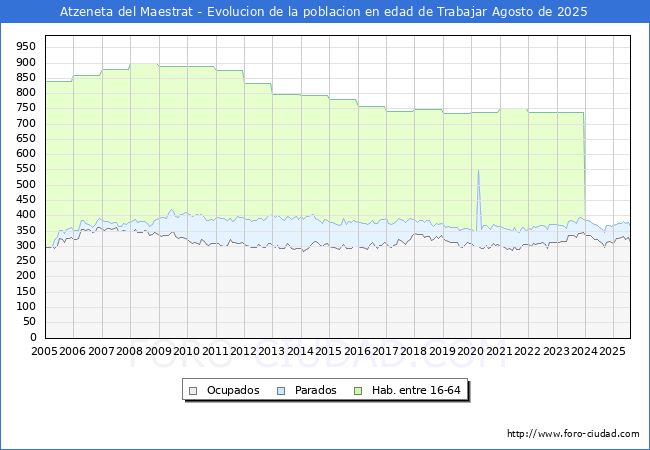 Evolucin Afiliados a la Seguridad Social, parados y poblacin en edad de trabajar para el Municipio de Atzeneta del Maestrat hasta Agosto del 2025.