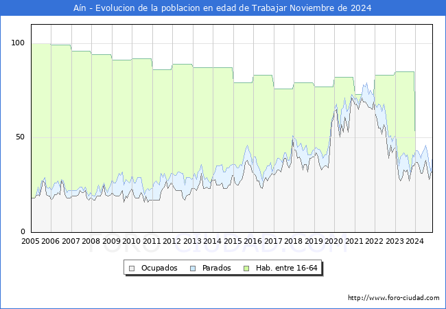 Evolucin Afiliados a la Seguridad Social, parados y poblacin en edad de trabajar para el Municipio de An hasta Noviembre del 2024.