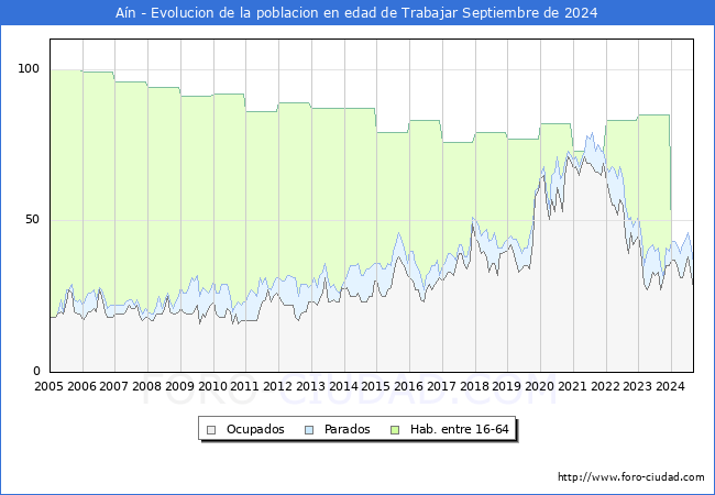 Evolucin Afiliados a la Seguridad Social, parados y poblacin en edad de trabajar para el Municipio de An hasta Septiembre del 2024.