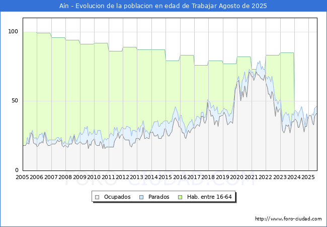 Evolucin Afiliados a la Seguridad Social, parados y poblacin en edad de trabajar para el Municipio de An hasta Agosto del 2025.